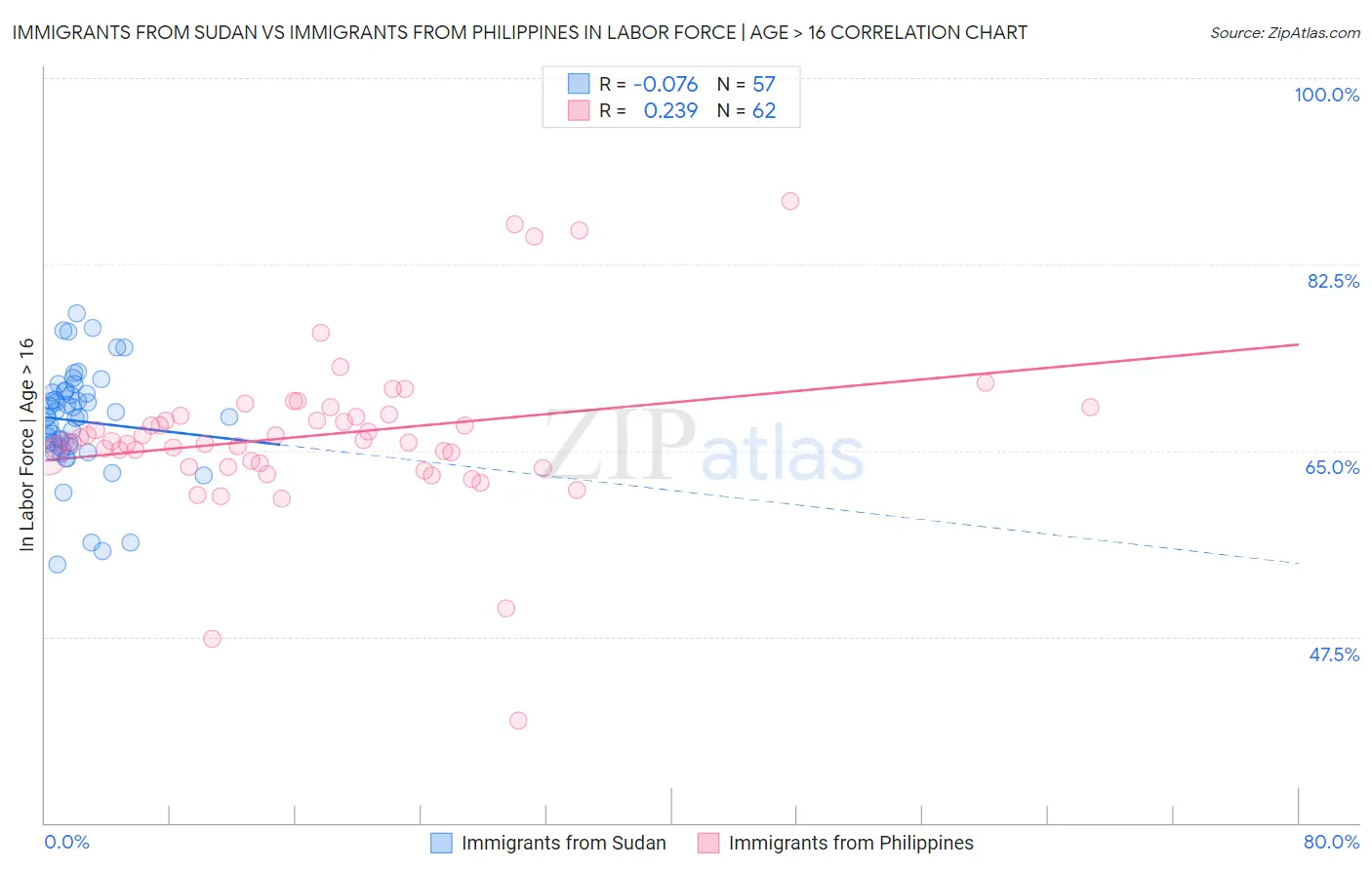 Immigrants from Sudan vs Immigrants from Philippines In Labor Force | Age > 16