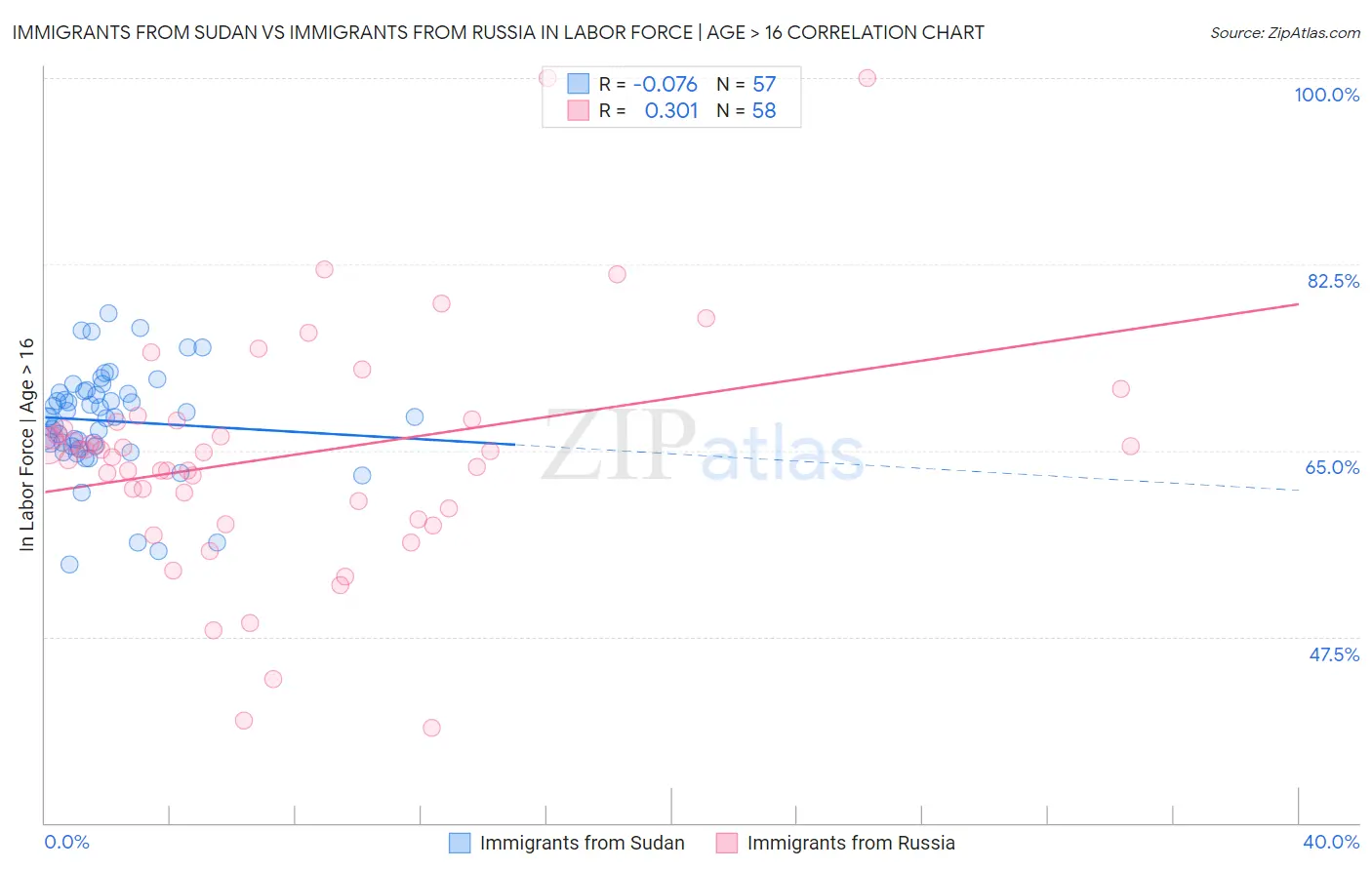 Immigrants from Sudan vs Immigrants from Russia In Labor Force | Age > 16