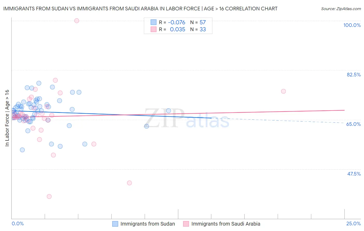 Immigrants from Sudan vs Immigrants from Saudi Arabia In Labor Force | Age > 16