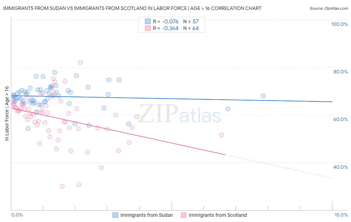 Immigrants from Sudan vs Immigrants from Scotland In Labor Force | Age > 16