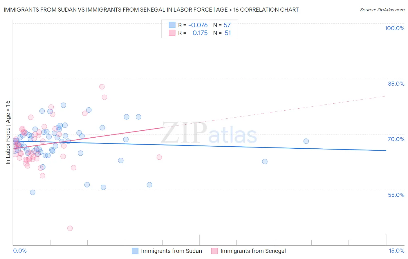 Immigrants from Sudan vs Immigrants from Senegal In Labor Force | Age > 16