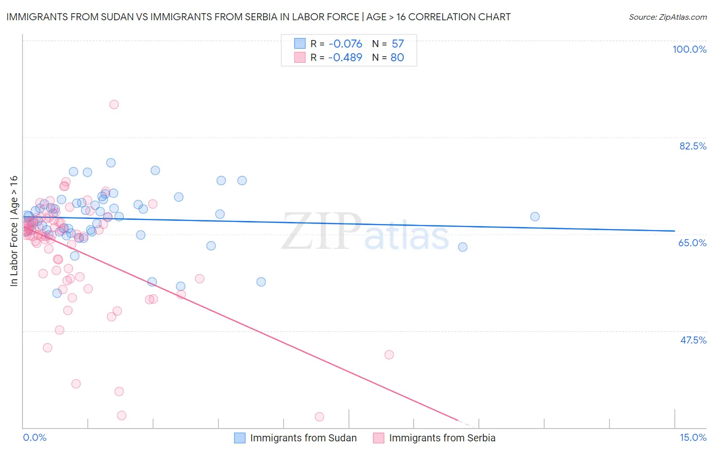 Immigrants from Sudan vs Immigrants from Serbia In Labor Force | Age > 16