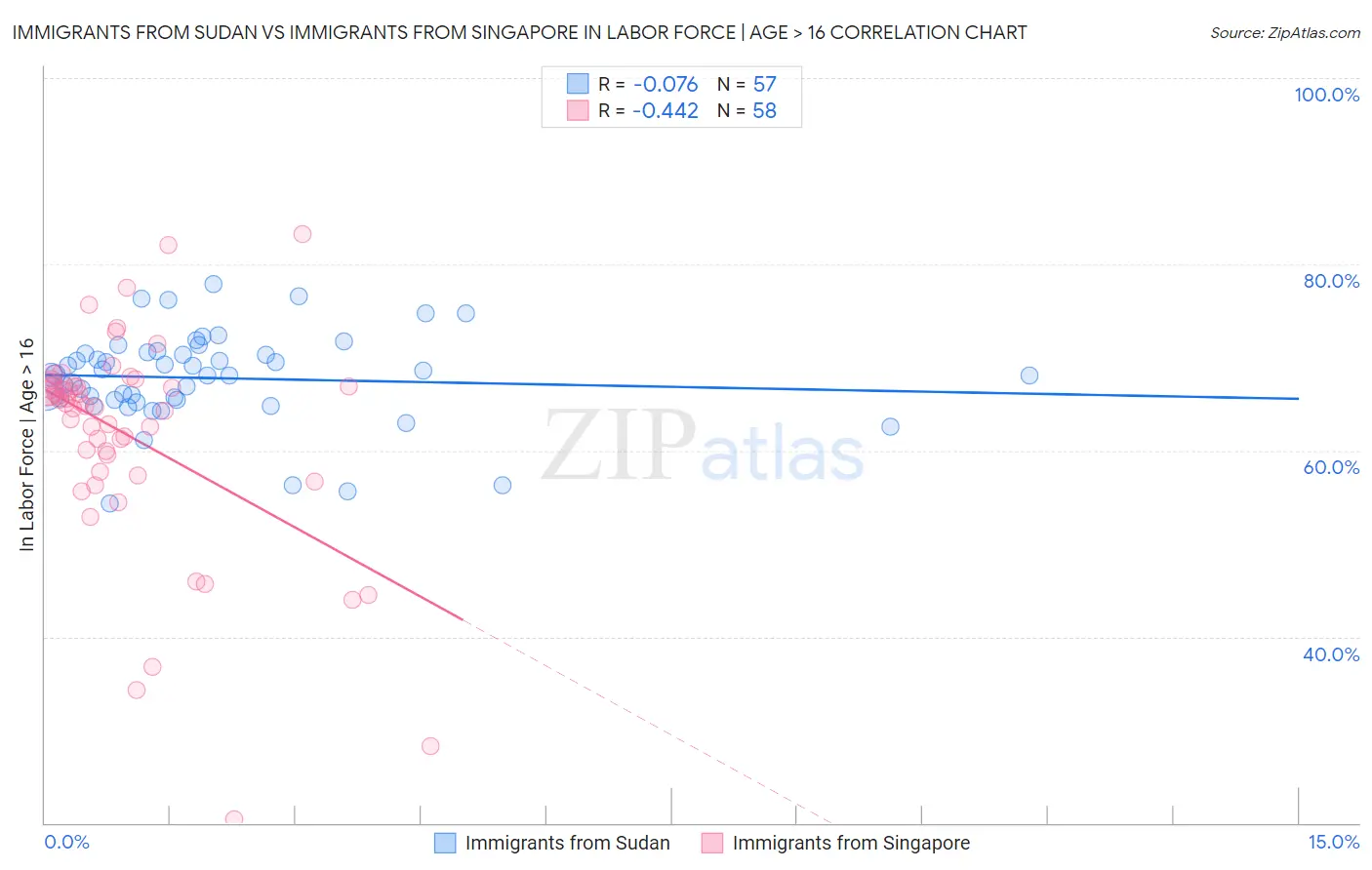 Immigrants from Sudan vs Immigrants from Singapore In Labor Force | Age > 16