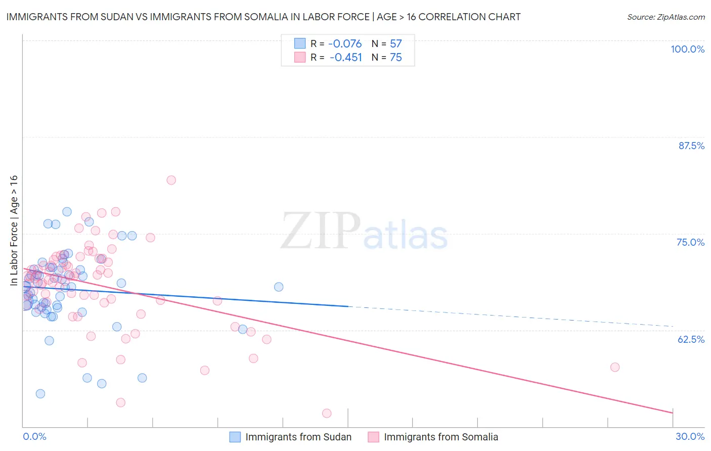 Immigrants from Sudan vs Immigrants from Somalia In Labor Force | Age > 16