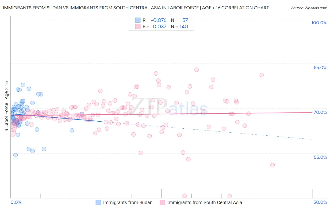 Immigrants from Sudan vs Immigrants from South Central Asia In Labor Force | Age > 16