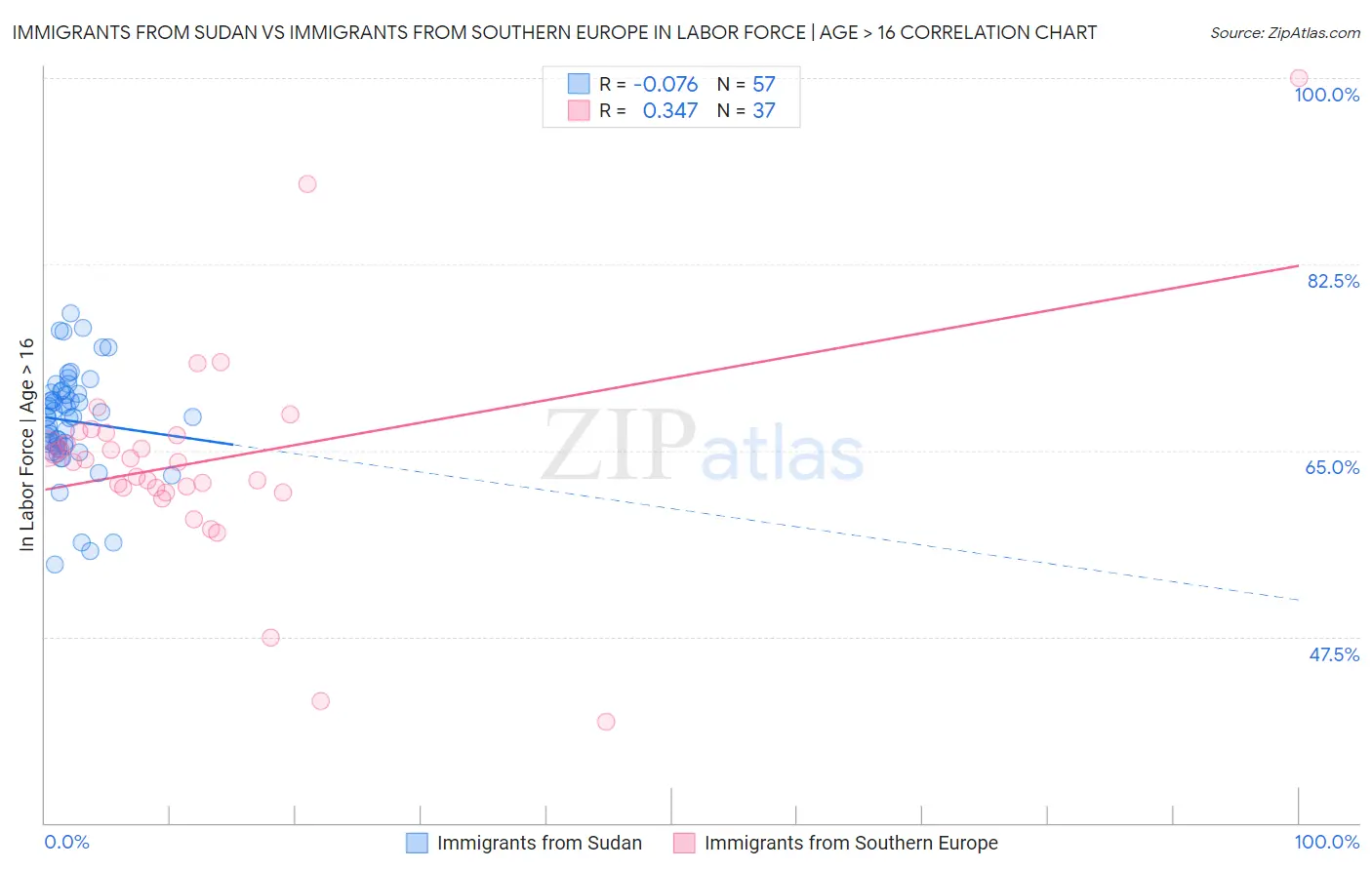Immigrants from Sudan vs Immigrants from Southern Europe In Labor Force | Age > 16