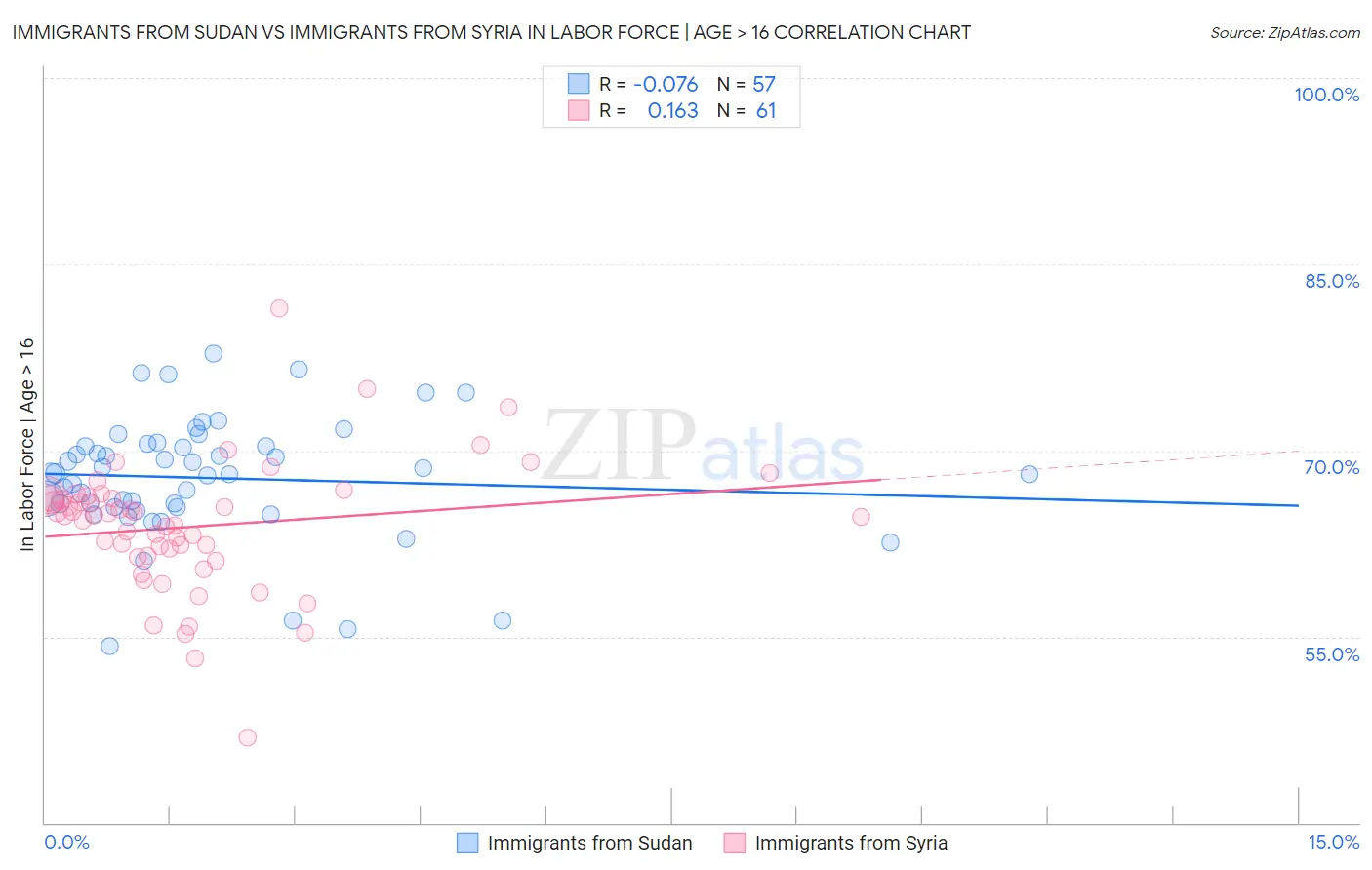 Immigrants from Sudan vs Immigrants from Syria In Labor Force | Age > 16