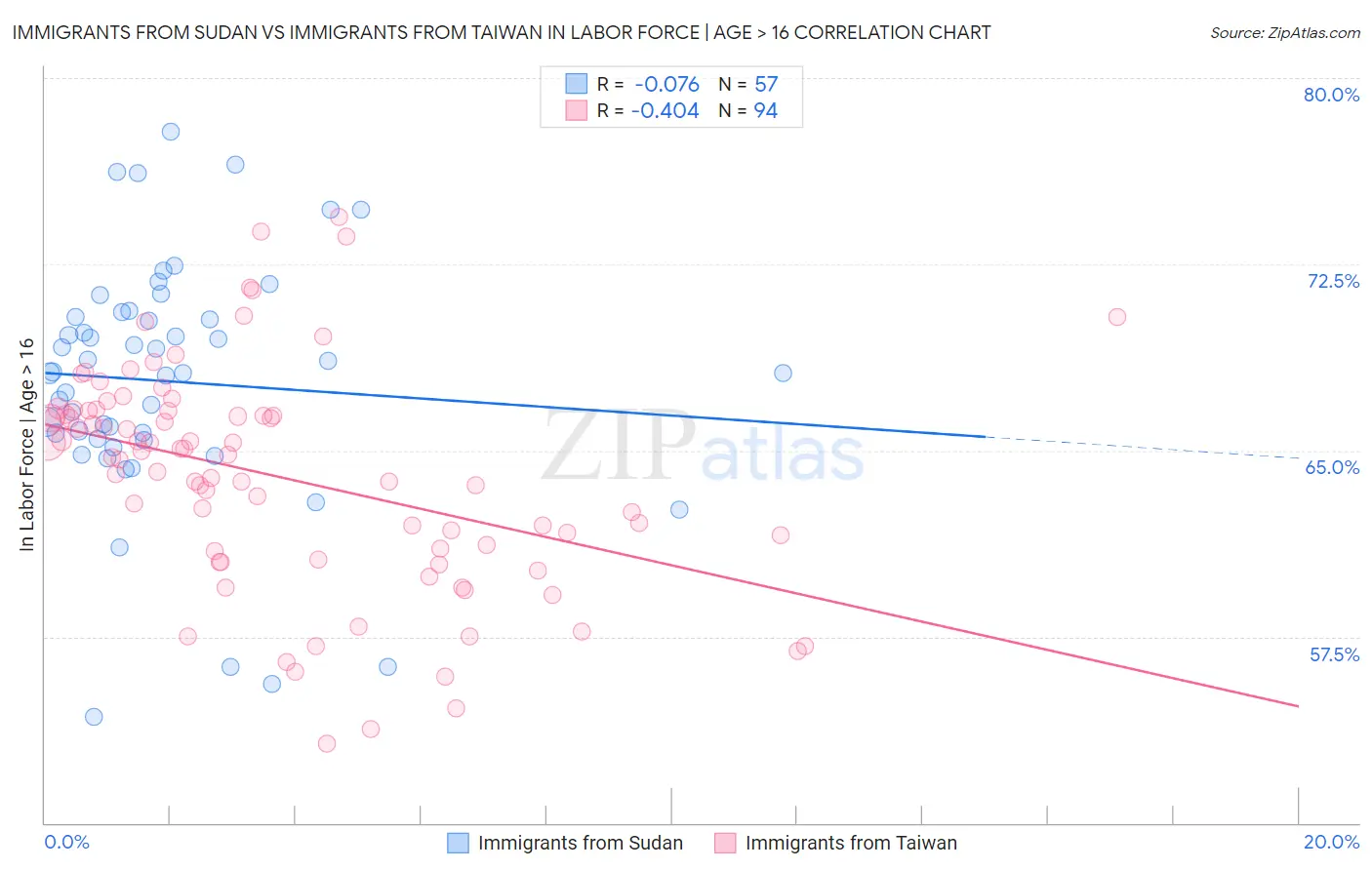 Immigrants from Sudan vs Immigrants from Taiwan In Labor Force | Age > 16