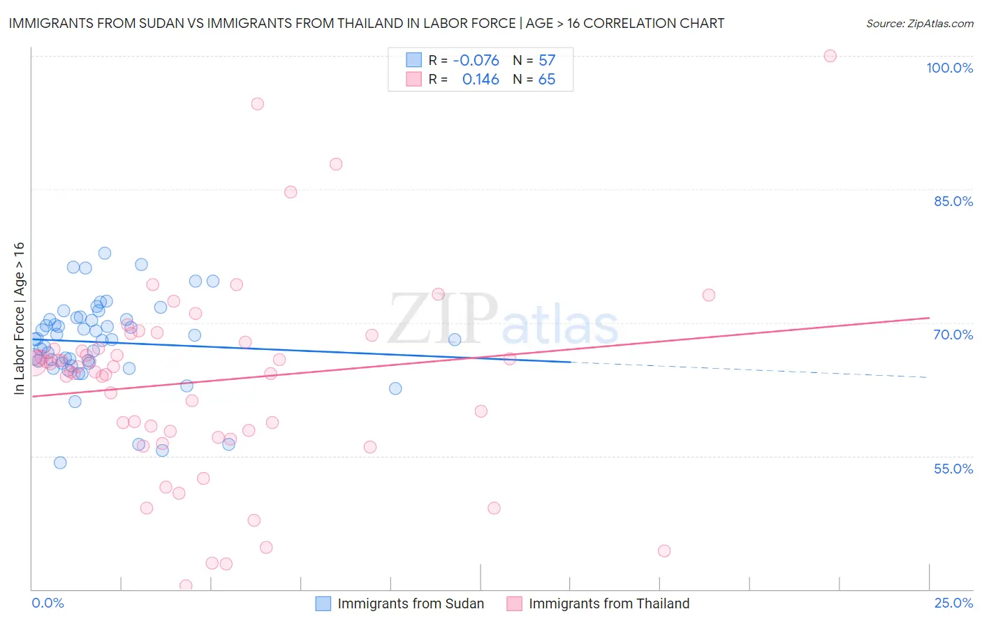 Immigrants from Sudan vs Immigrants from Thailand In Labor Force | Age > 16