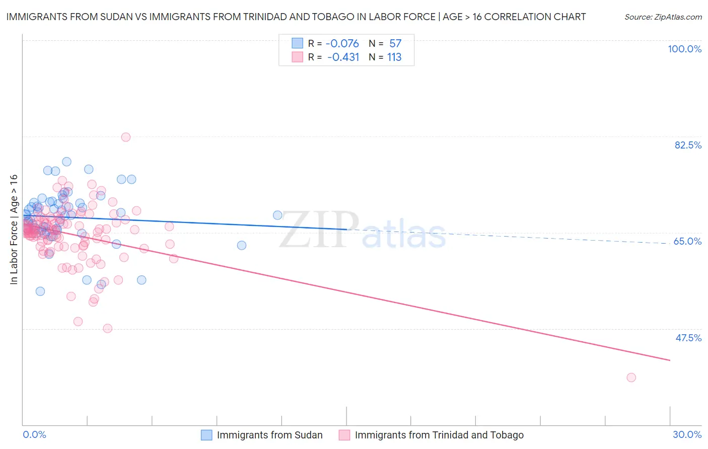 Immigrants from Sudan vs Immigrants from Trinidad and Tobago In Labor Force | Age > 16