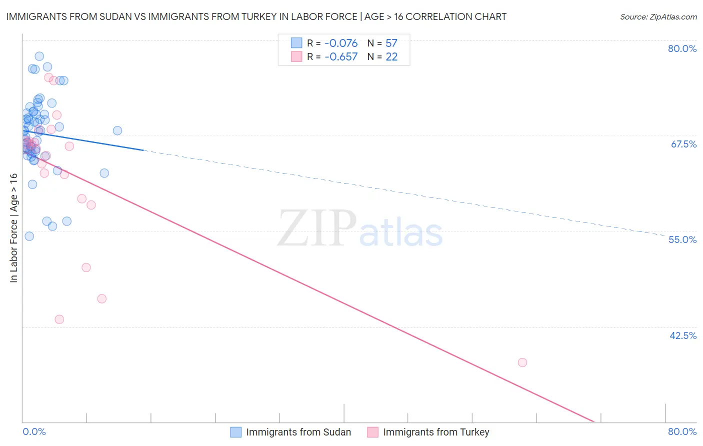Immigrants from Sudan vs Immigrants from Turkey In Labor Force | Age > 16