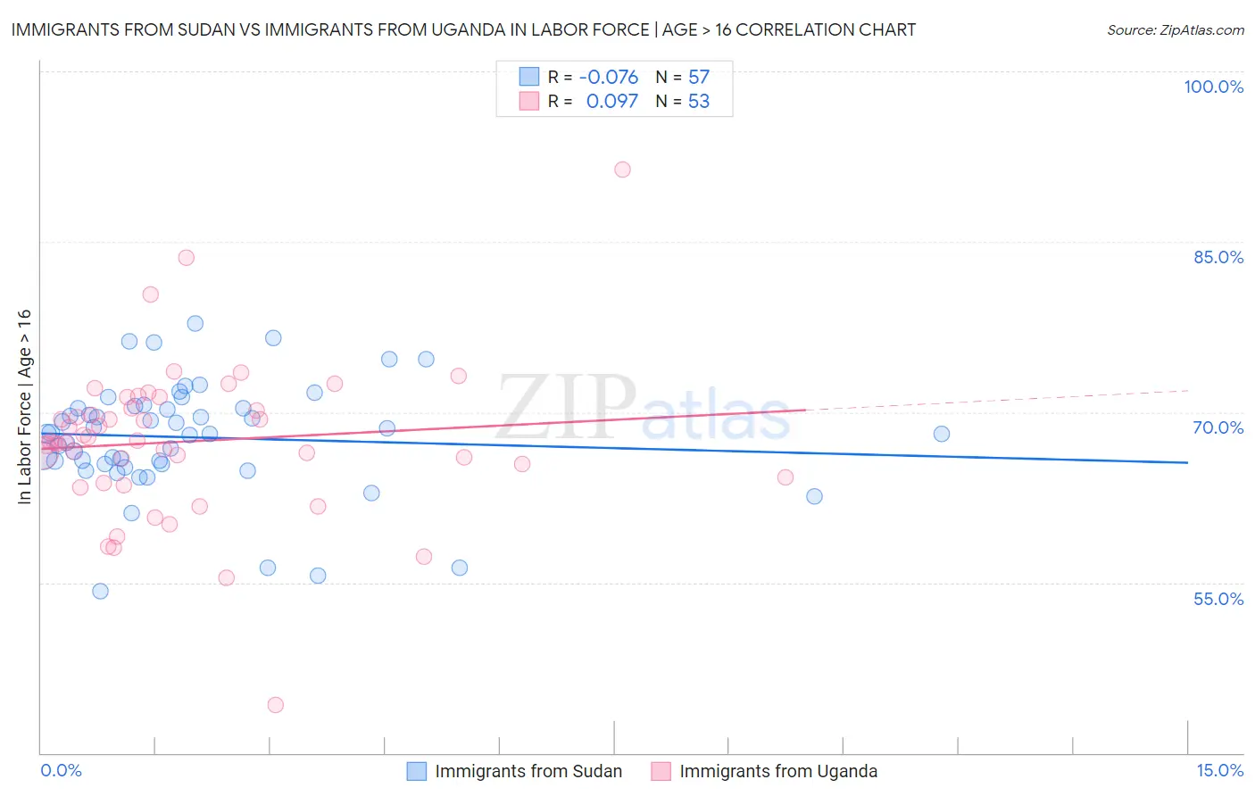 Immigrants from Sudan vs Immigrants from Uganda In Labor Force | Age > 16