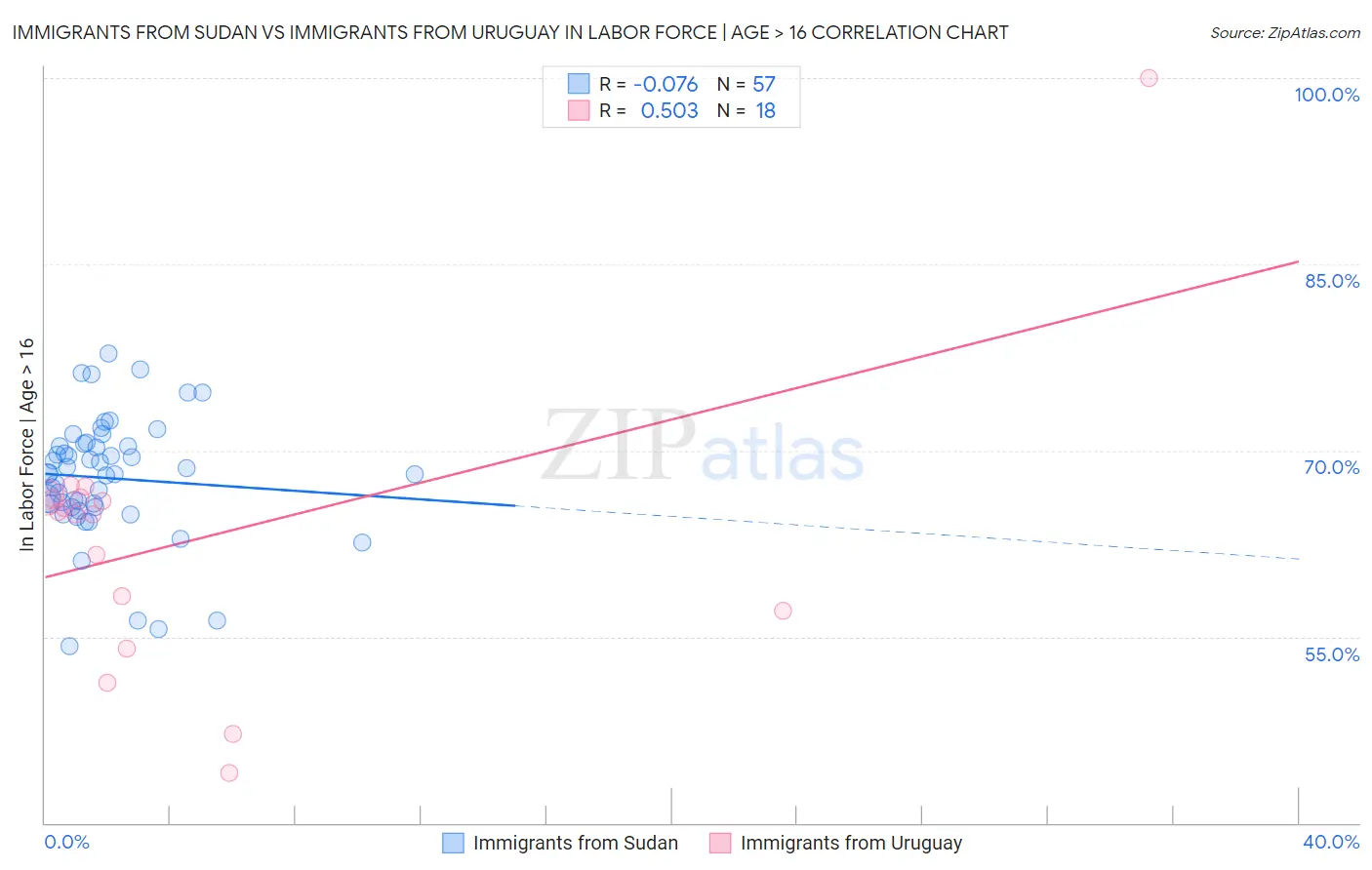 Immigrants from Sudan vs Immigrants from Uruguay In Labor Force | Age > 16