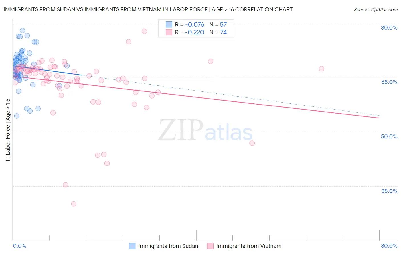 Immigrants from Sudan vs Immigrants from Vietnam In Labor Force | Age > 16