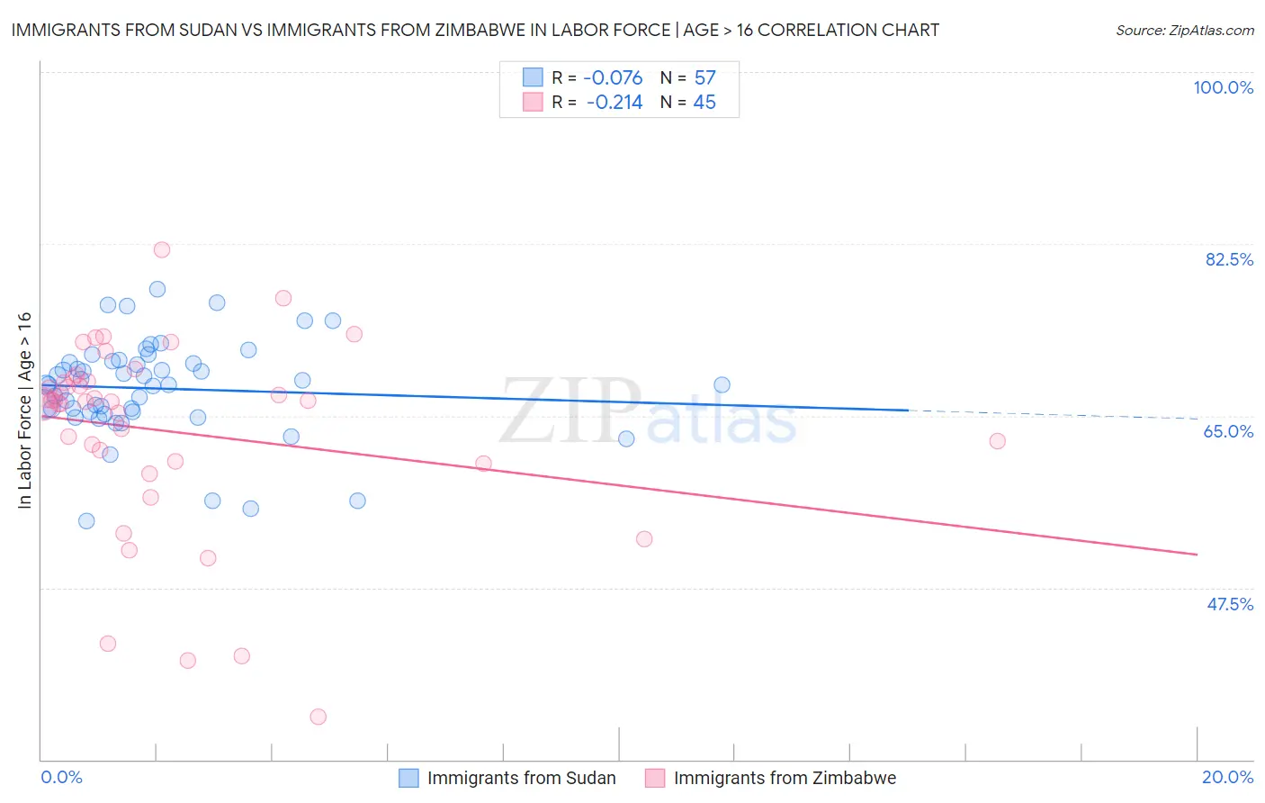 Immigrants from Sudan vs Immigrants from Zimbabwe In Labor Force | Age > 16