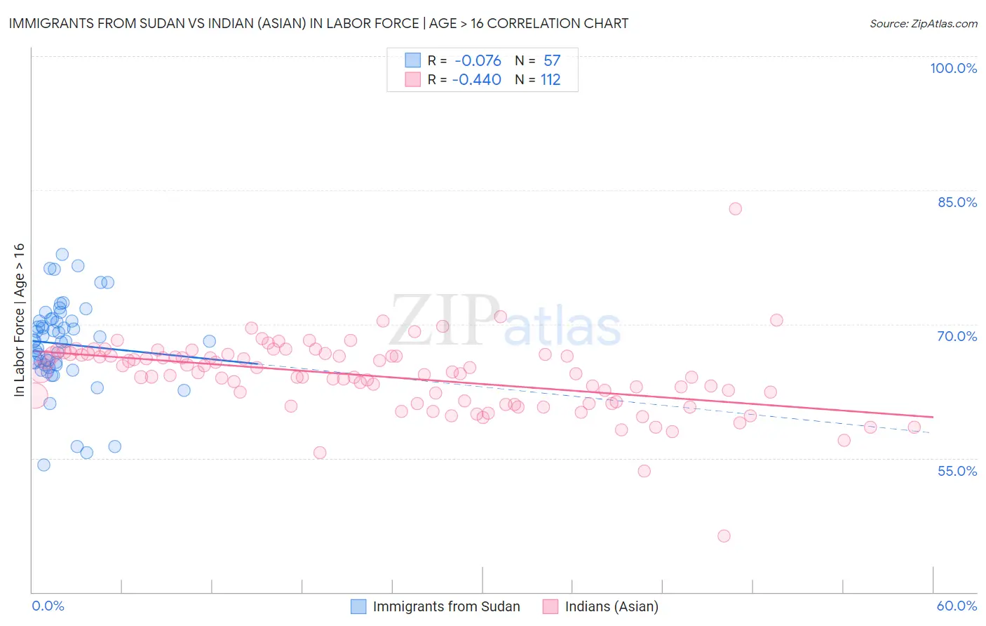Immigrants from Sudan vs Indian (Asian) In Labor Force | Age > 16