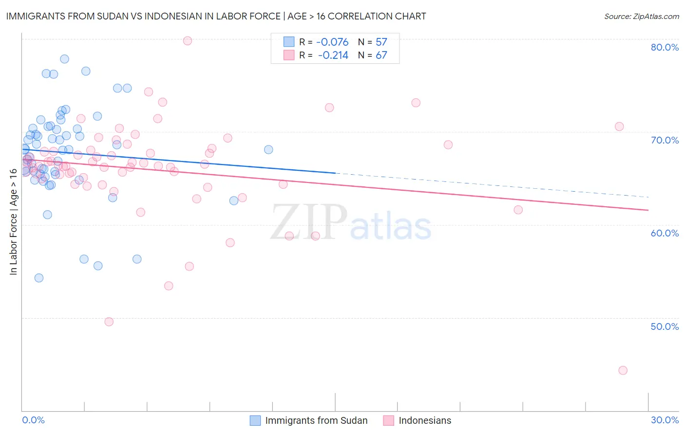 Immigrants from Sudan vs Indonesian In Labor Force | Age > 16