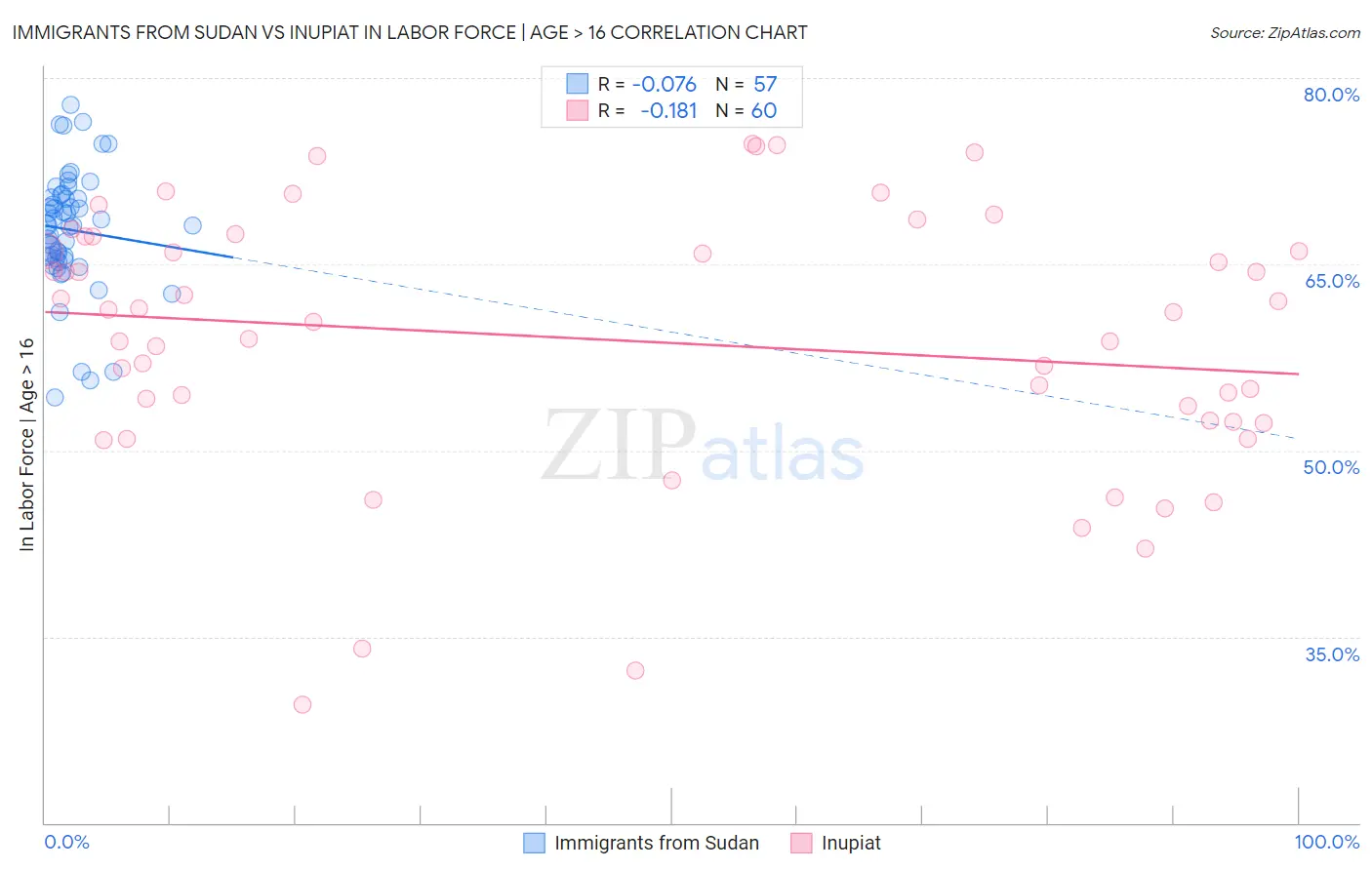 Immigrants from Sudan vs Inupiat In Labor Force | Age > 16