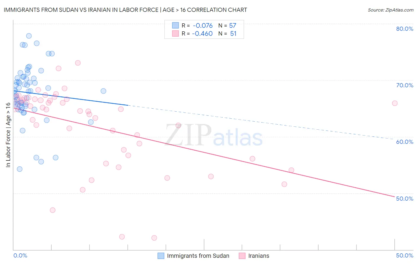 Immigrants from Sudan vs Iranian In Labor Force | Age > 16