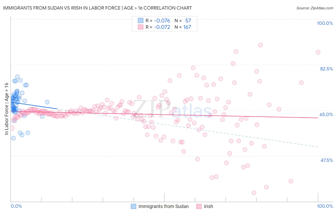 Immigrants from Sudan vs Irish In Labor Force | Age > 16