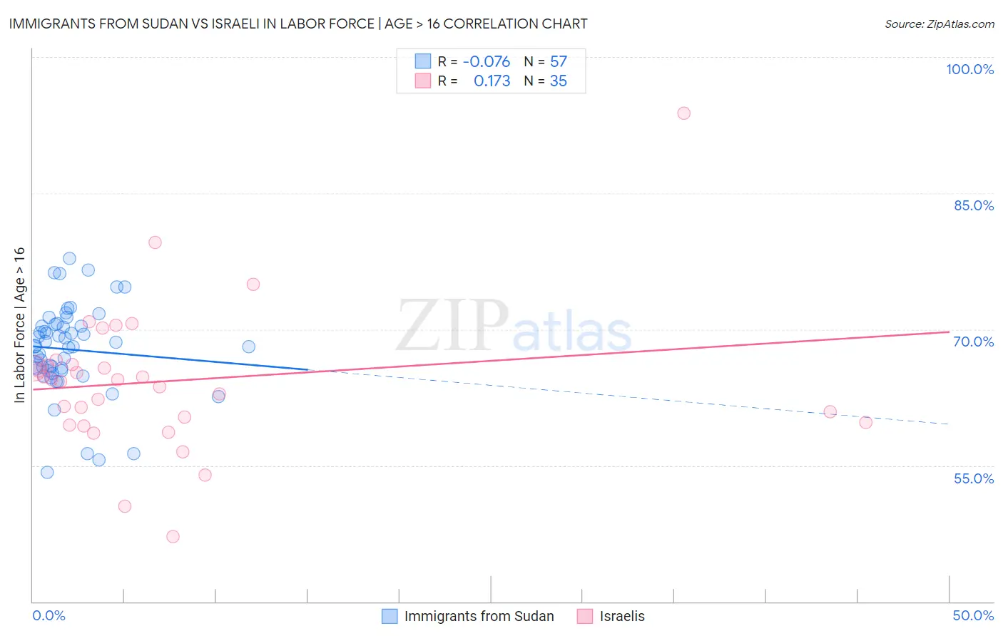 Immigrants from Sudan vs Israeli In Labor Force | Age > 16