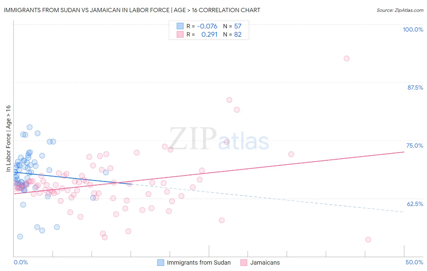 Immigrants from Sudan vs Jamaican In Labor Force | Age > 16