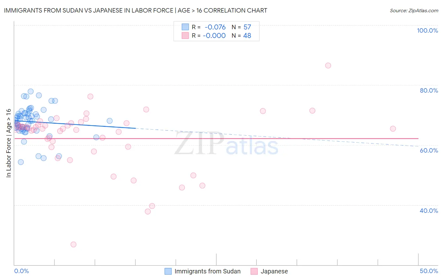 Immigrants from Sudan vs Japanese In Labor Force | Age > 16