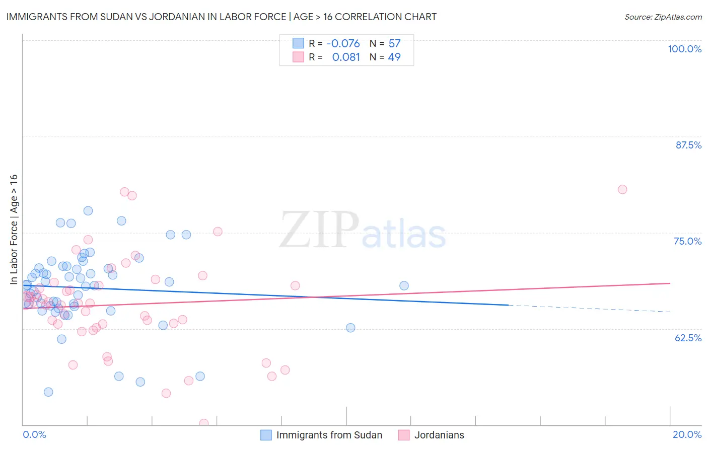 Immigrants from Sudan vs Jordanian In Labor Force | Age > 16