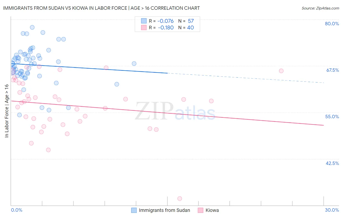 Immigrants from Sudan vs Kiowa In Labor Force | Age > 16