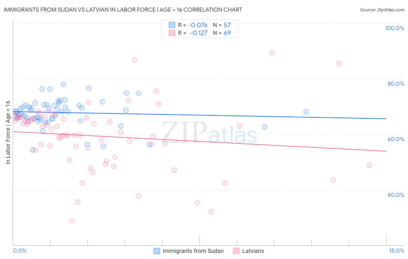 Immigrants from Sudan vs Latvian In Labor Force | Age > 16