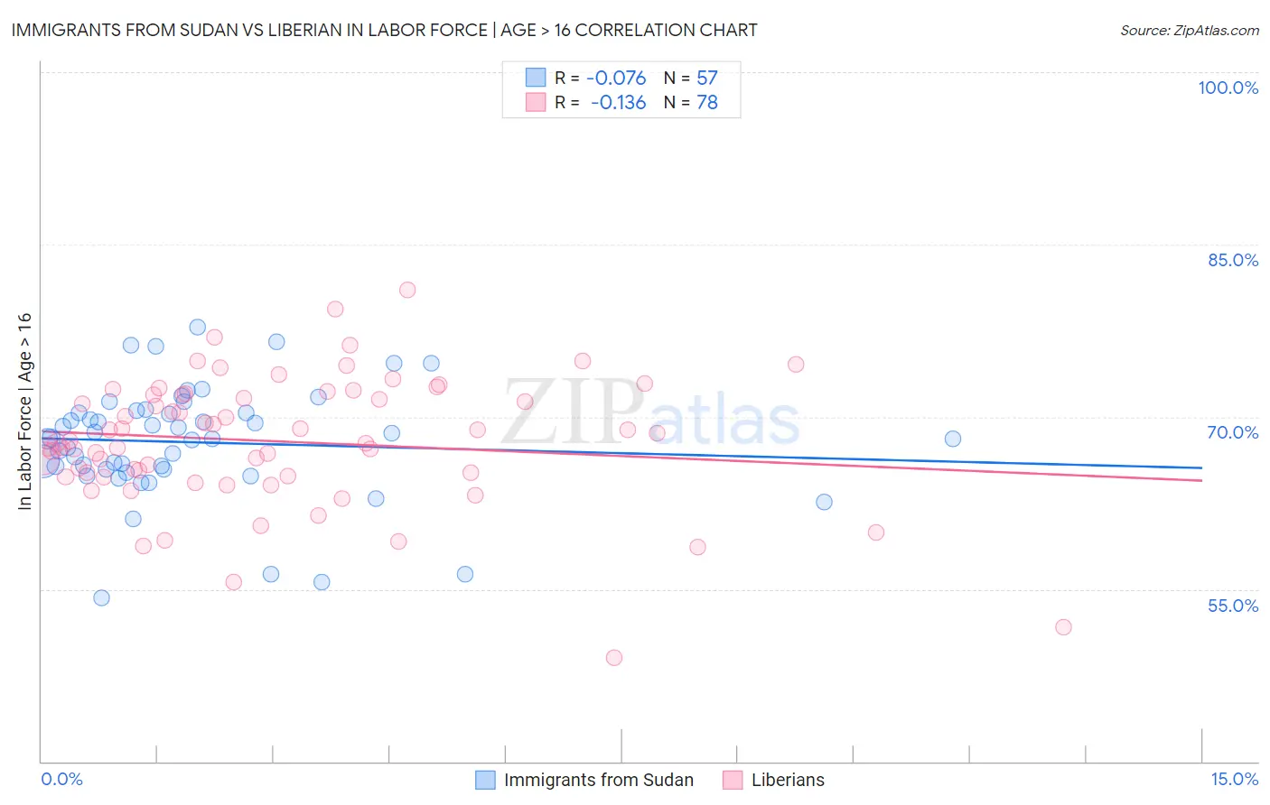 Immigrants from Sudan vs Liberian In Labor Force | Age > 16