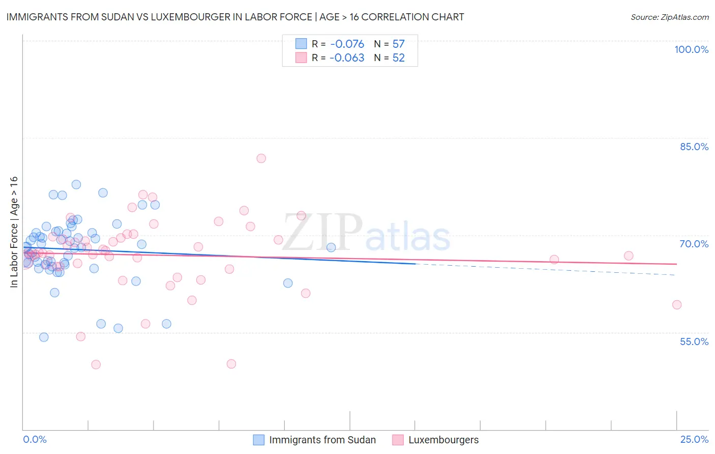 Immigrants from Sudan vs Luxembourger In Labor Force | Age > 16