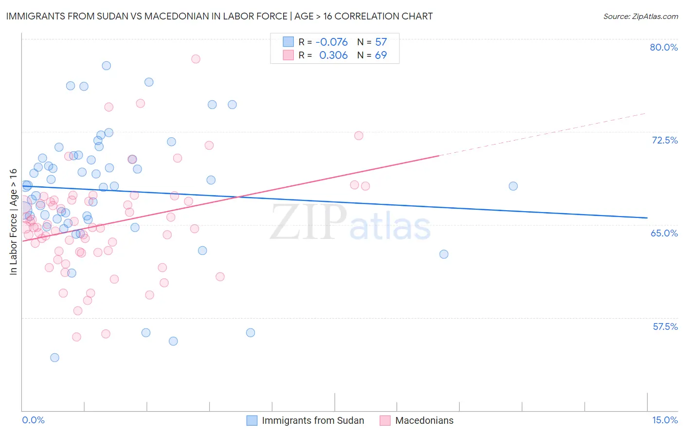 Immigrants from Sudan vs Macedonian In Labor Force | Age > 16
