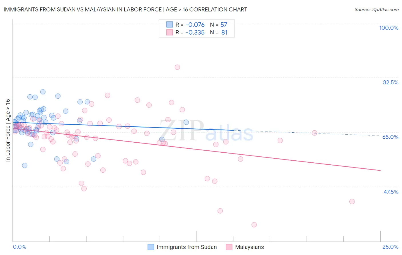 Immigrants from Sudan vs Malaysian In Labor Force | Age > 16