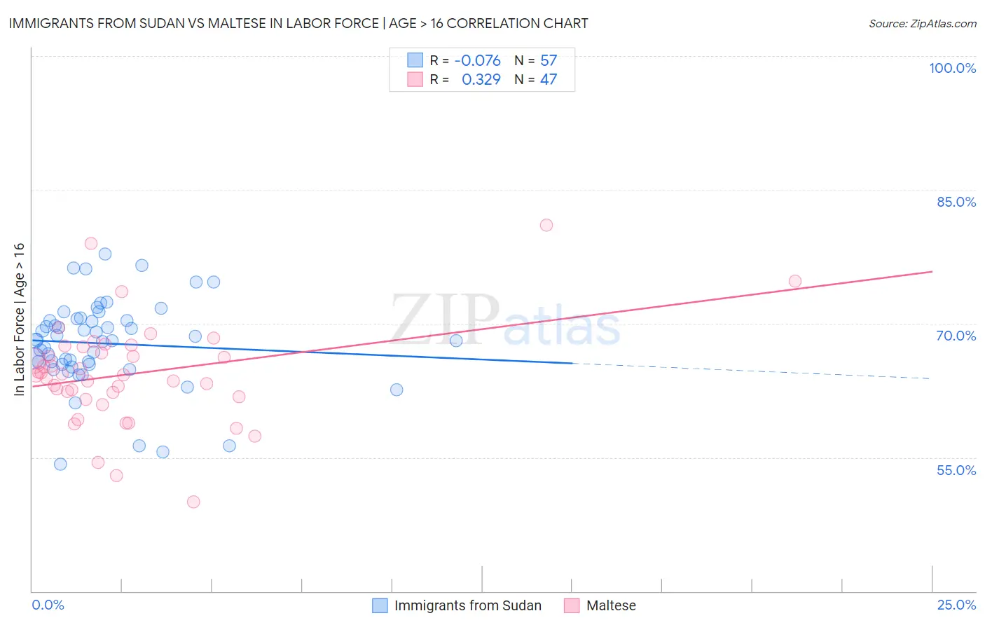 Immigrants from Sudan vs Maltese In Labor Force | Age > 16