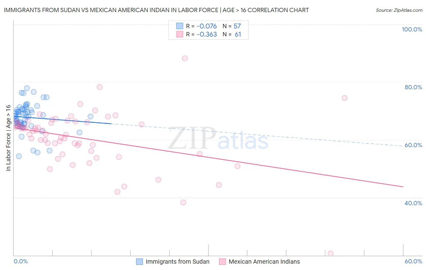 Immigrants from Sudan vs Mexican American Indian In Labor Force | Age > 16