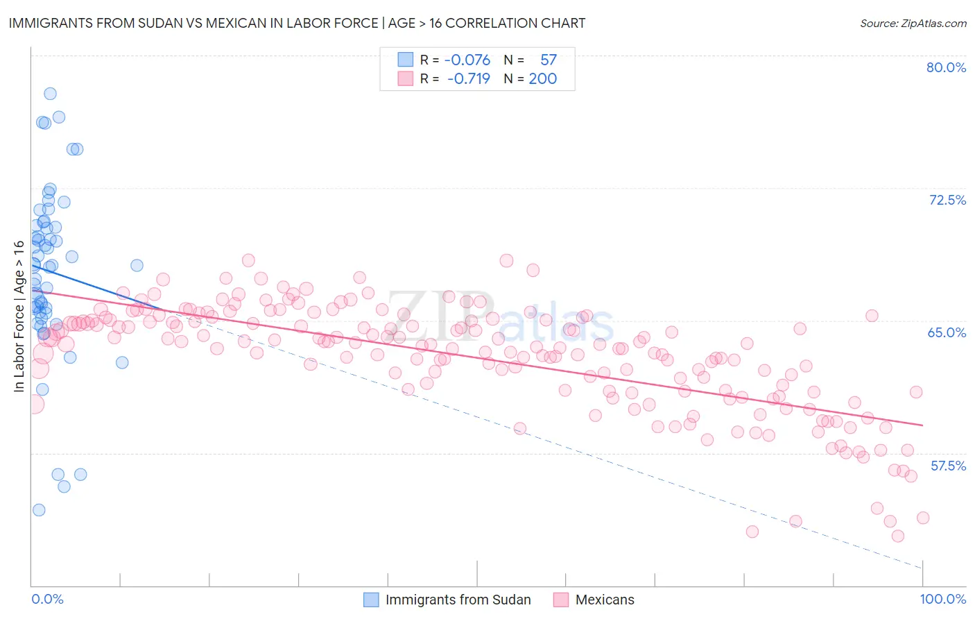Immigrants from Sudan vs Mexican In Labor Force | Age > 16