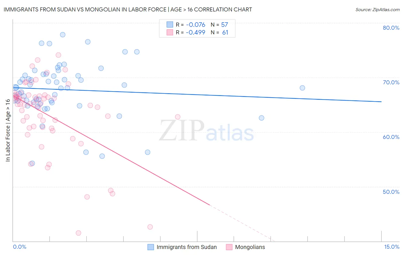 Immigrants from Sudan vs Mongolian In Labor Force | Age > 16