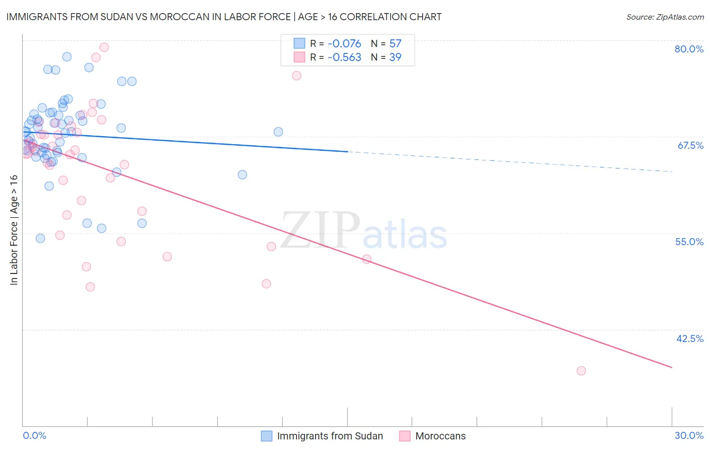Immigrants from Sudan vs Moroccan In Labor Force | Age > 16