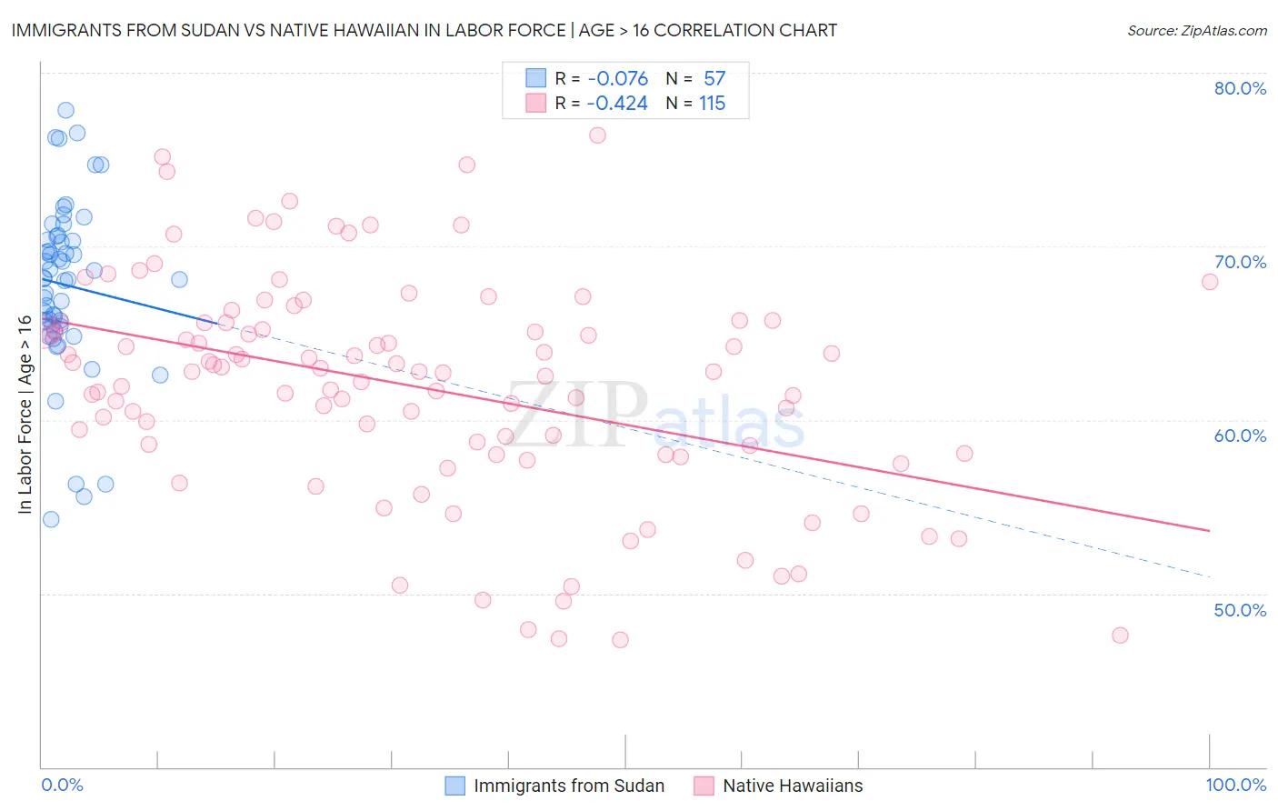 Immigrants from Sudan vs Native Hawaiian In Labor Force | Age > 16