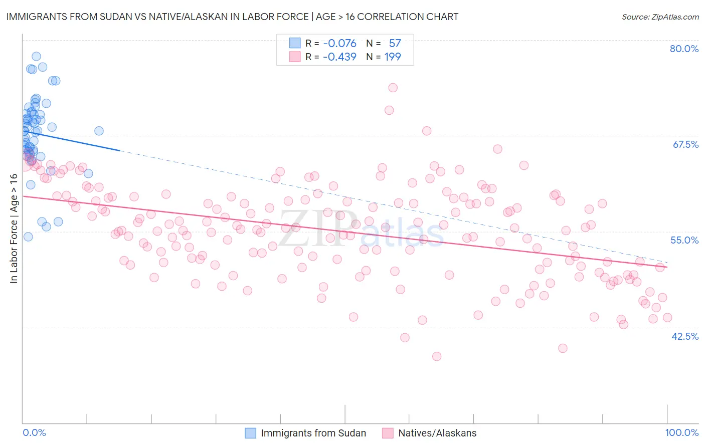 Immigrants from Sudan vs Native/Alaskan In Labor Force | Age > 16