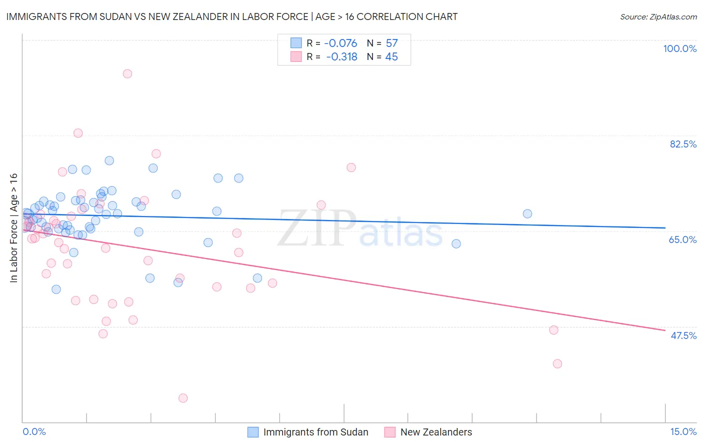 Immigrants from Sudan vs New Zealander In Labor Force | Age > 16