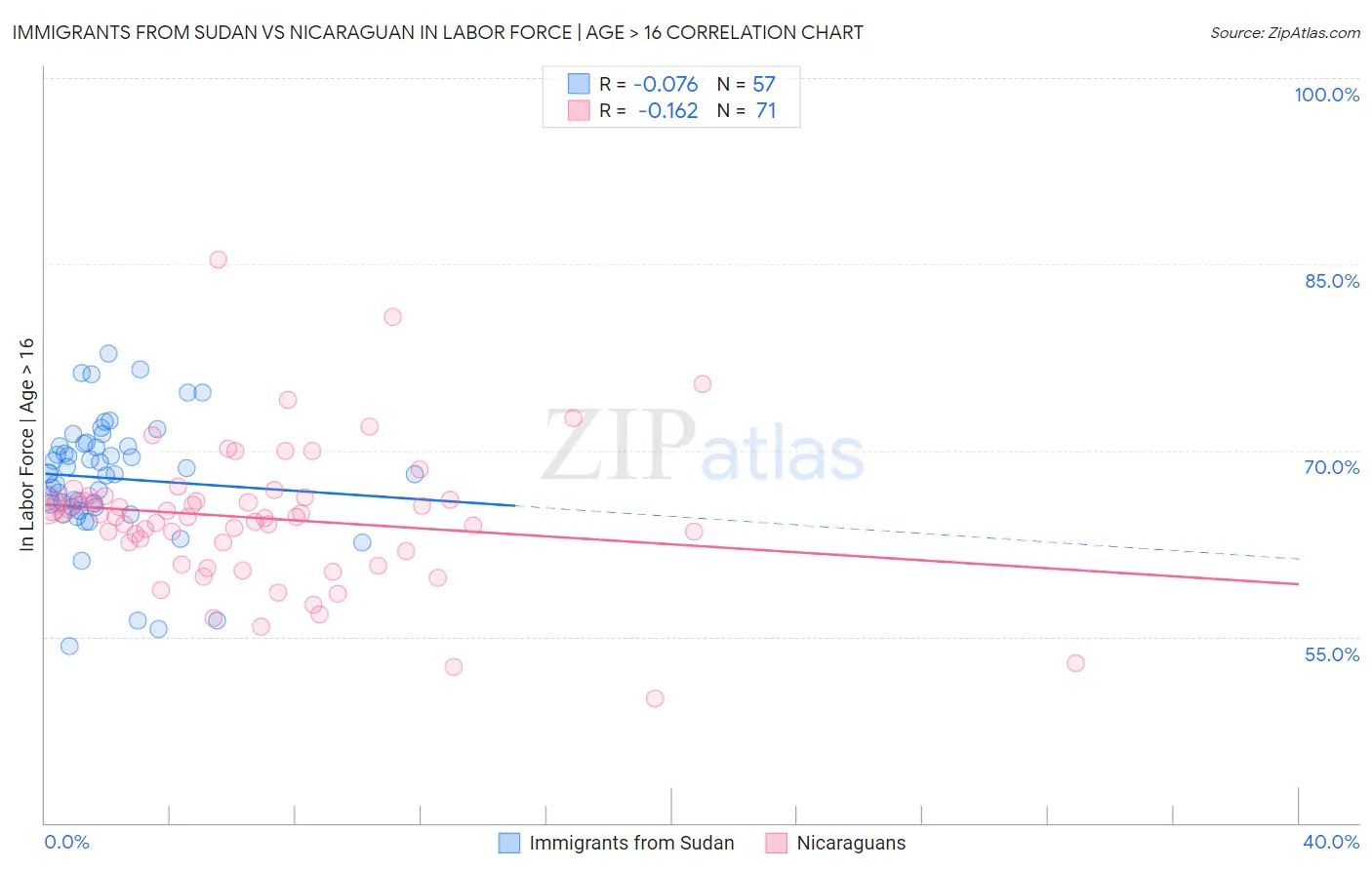 Immigrants from Sudan vs Nicaraguan In Labor Force | Age > 16