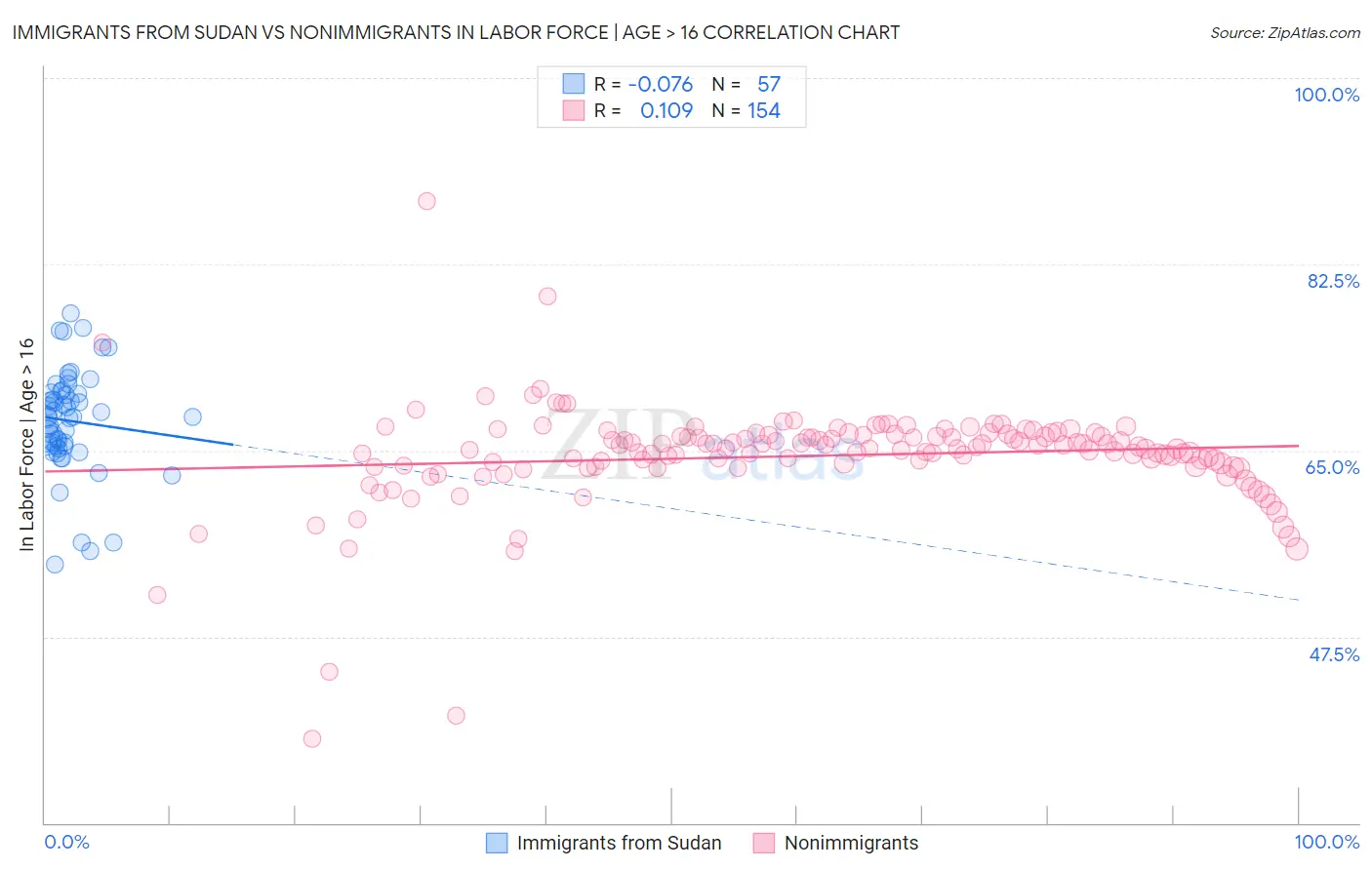 Immigrants from Sudan vs Nonimmigrants In Labor Force | Age > 16