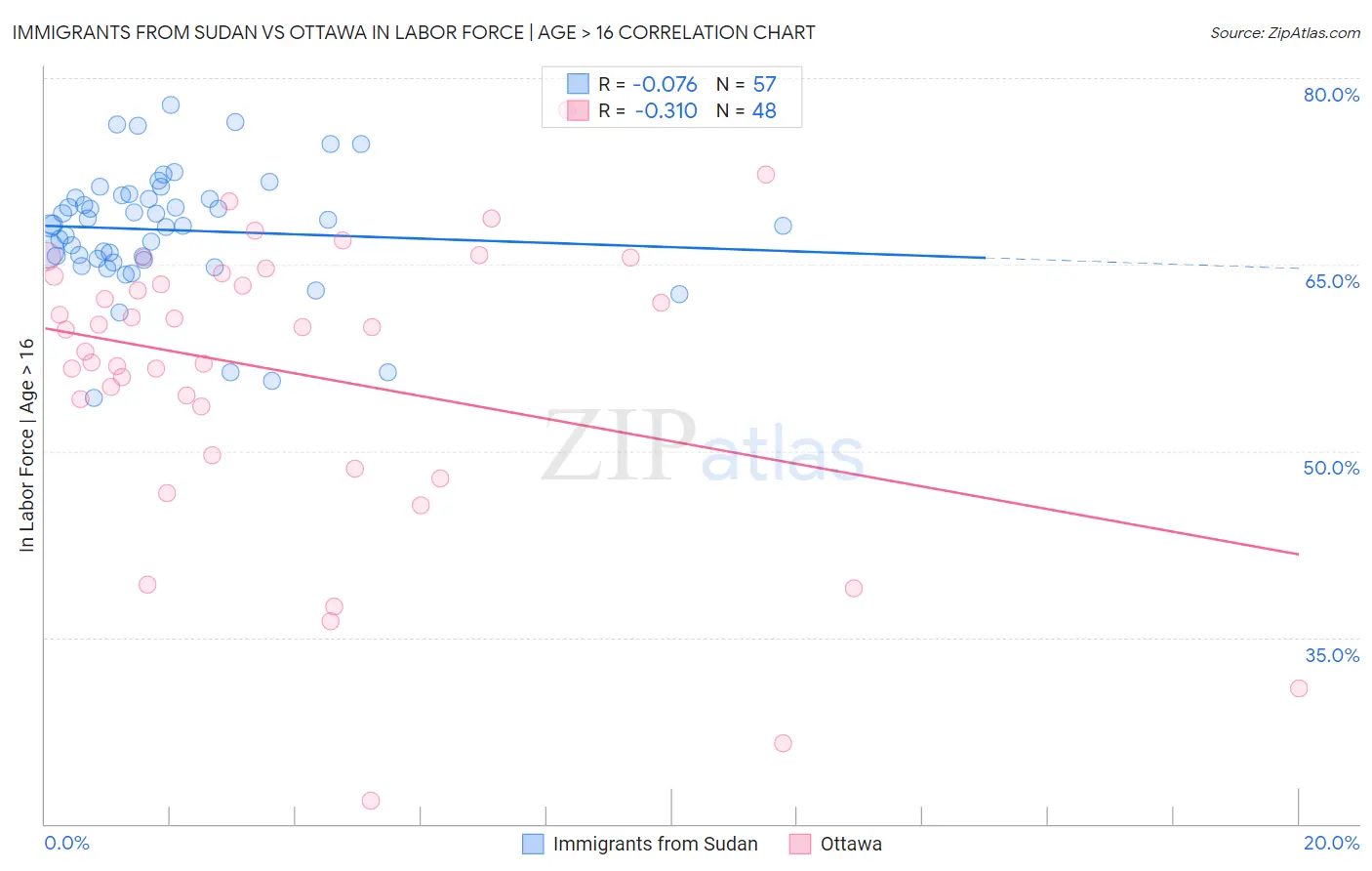 Immigrants from Sudan vs Ottawa In Labor Force | Age > 16