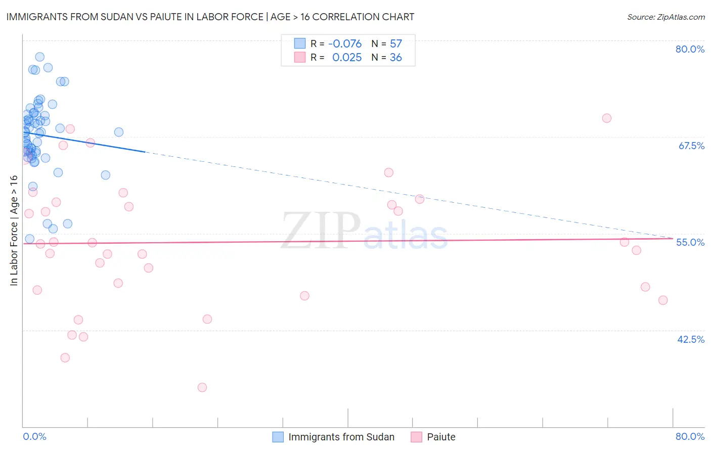 Immigrants from Sudan vs Paiute In Labor Force | Age > 16