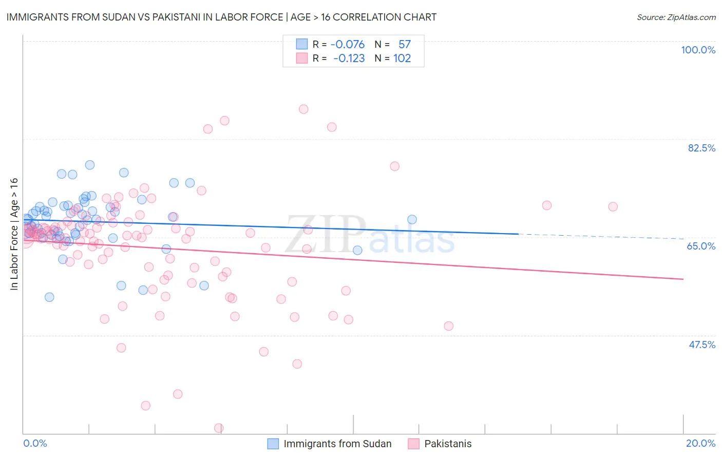 Immigrants from Sudan vs Pakistani In Labor Force | Age > 16