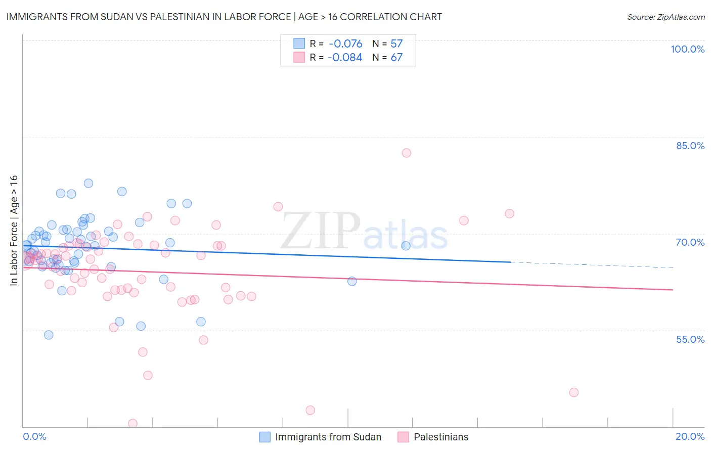 Immigrants from Sudan vs Palestinian In Labor Force | Age > 16