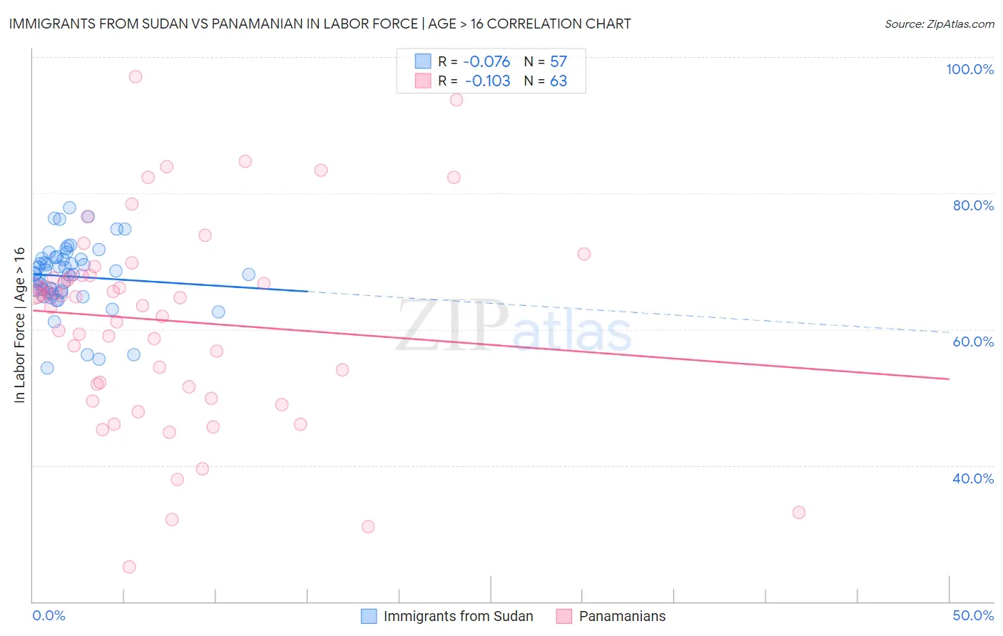 Immigrants from Sudan vs Panamanian In Labor Force | Age > 16