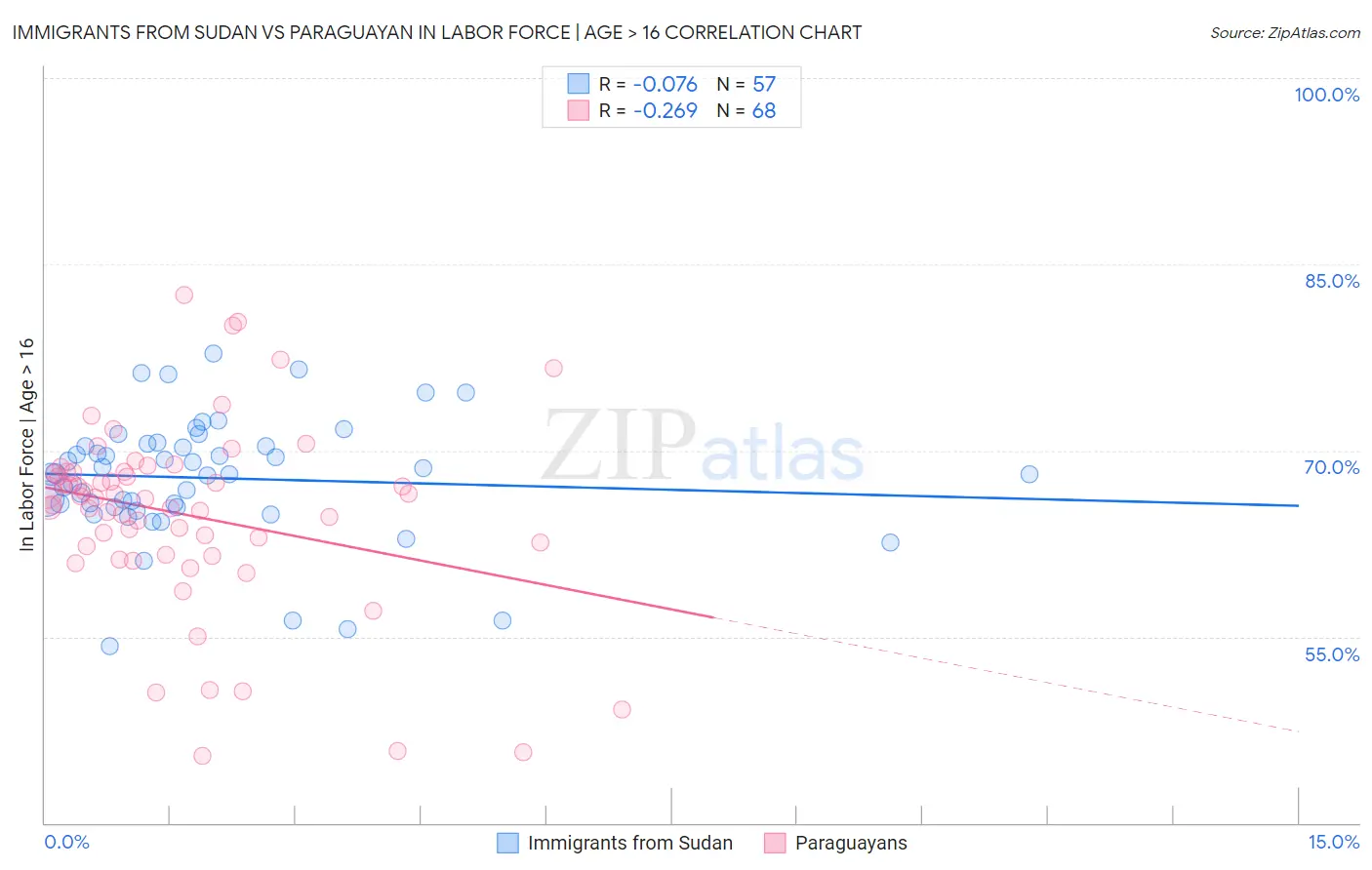 Immigrants from Sudan vs Paraguayan In Labor Force | Age > 16